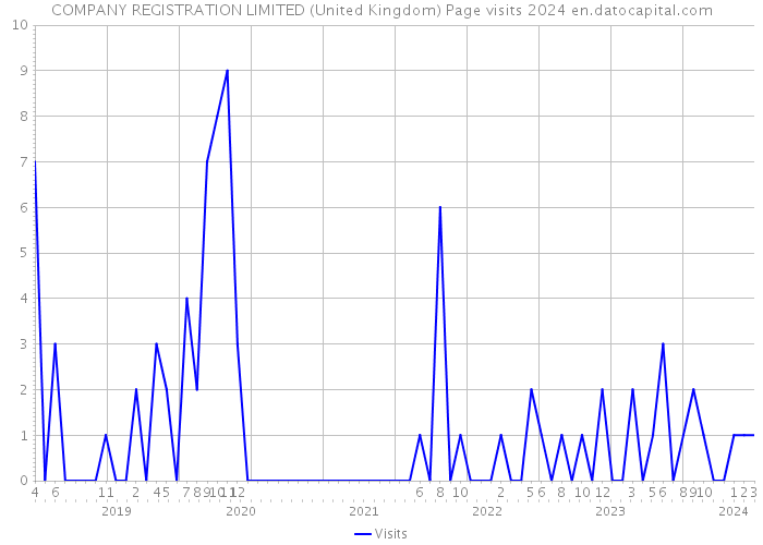 COMPANY REGISTRATION LIMITED (United Kingdom) Page visits 2024 