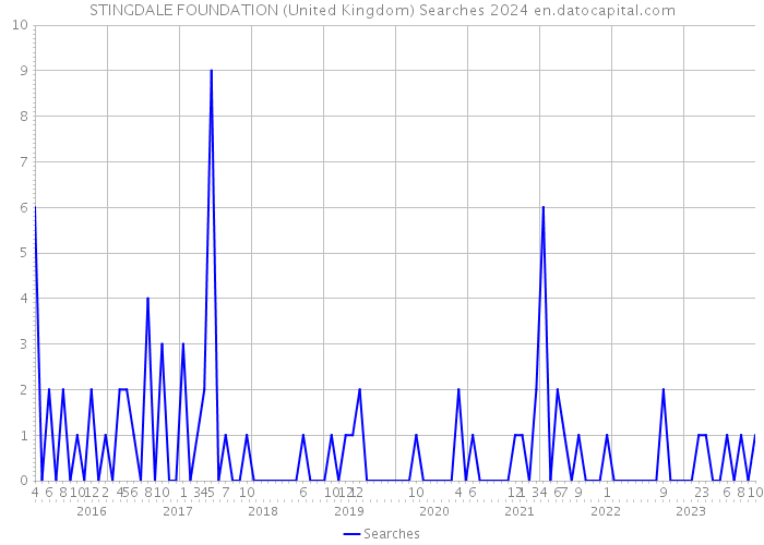 STINGDALE FOUNDATION (United Kingdom) Searches 2024 