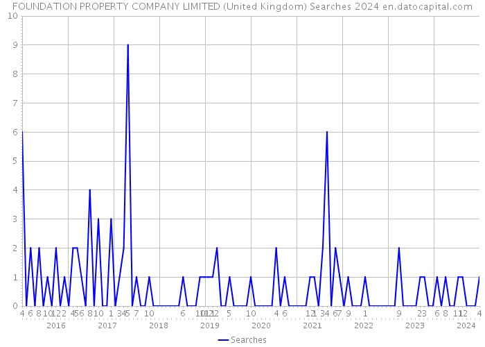 FOUNDATION PROPERTY COMPANY LIMITED (United Kingdom) Searches 2024 