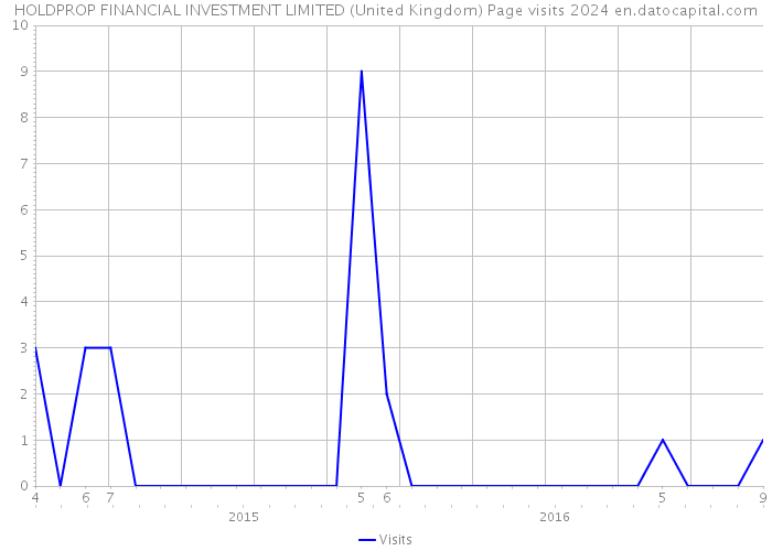 HOLDPROP FINANCIAL INVESTMENT LIMITED (United Kingdom) Page visits 2024 