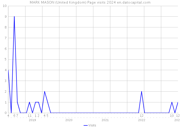 MARK MASON (United Kingdom) Page visits 2024 