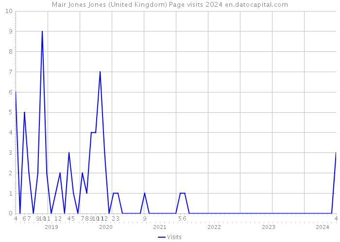 Mair Jones Jones (United Kingdom) Page visits 2024 
