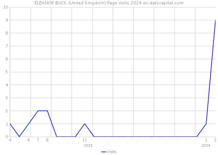 ELEANOR BUCK (United Kingdom) Page visits 2024 