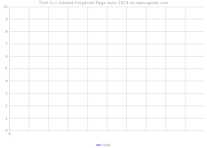 Tont Cox (United Kingdom) Page visits 2024 
