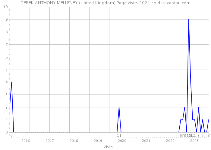DEREK ANTHONY MELLENEY (United Kingdom) Page visits 2024 