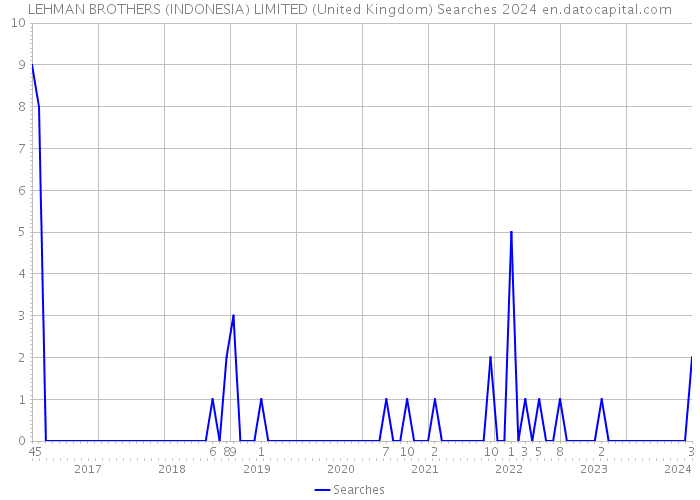 LEHMAN BROTHERS (INDONESIA) LIMITED (United Kingdom) Searches 2024 