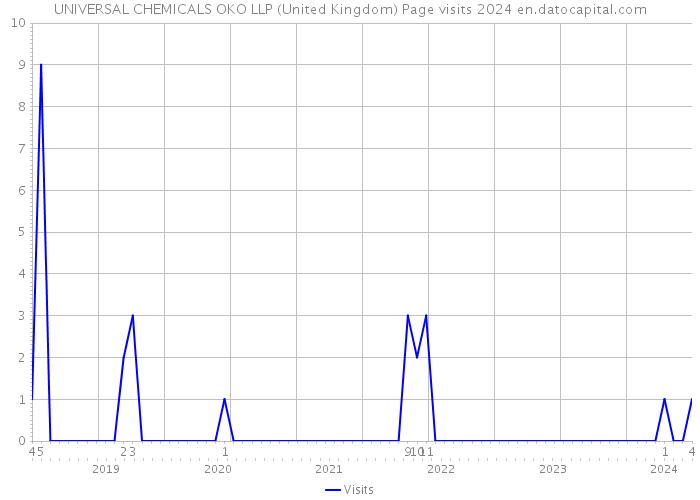 UNIVERSAL CHEMICALS OKO LLP (United Kingdom) Page visits 2024 