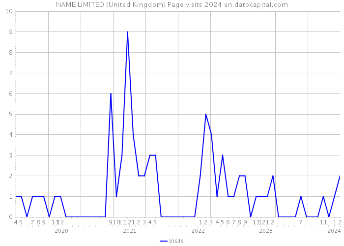 NAME LIMITED (United Kingdom) Page visits 2024 