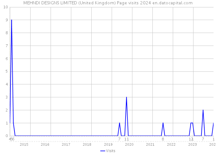 MEHNDI DESIGNS LIMITED (United Kingdom) Page visits 2024 
