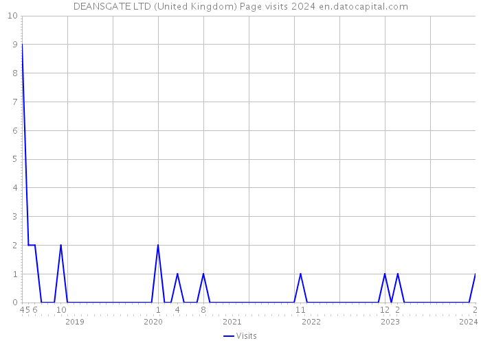 DEANSGATE LTD (United Kingdom) Page visits 2024 