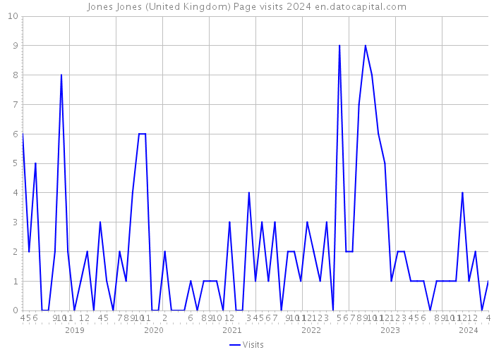 Jones Jones (United Kingdom) Page visits 2024 