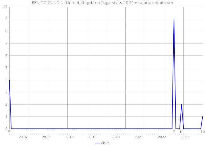 BENITO GUNDIN (United Kingdom) Page visits 2024 