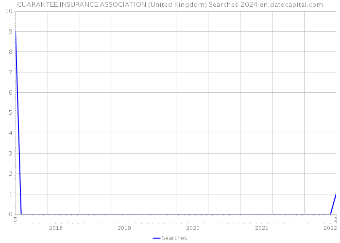 GUARANTEE INSURANCE ASSOCIATION (United Kingdom) Searches 2024 