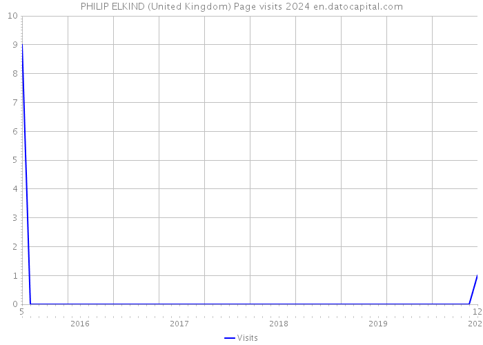 PHILIP ELKIND (United Kingdom) Page visits 2024 