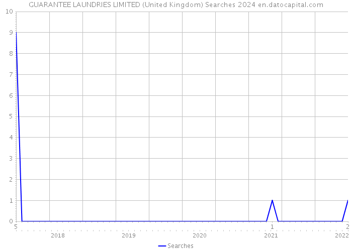 GUARANTEE LAUNDRIES LIMITED (United Kingdom) Searches 2024 