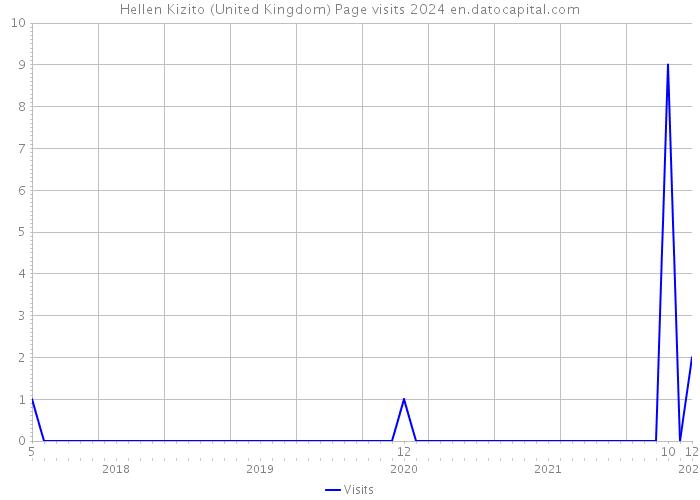 Hellen Kizito (United Kingdom) Page visits 2024 