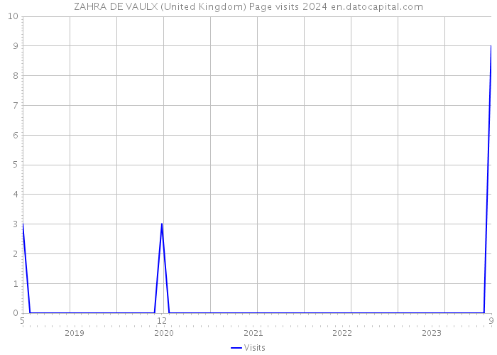 ZAHRA DE VAULX (United Kingdom) Page visits 2024 