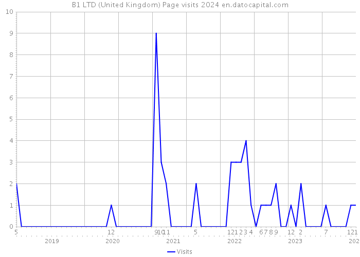 B1 LTD (United Kingdom) Page visits 2024 