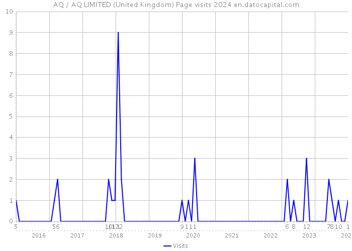 AQ / AQ LIMITED (United Kingdom) Page visits 2024 