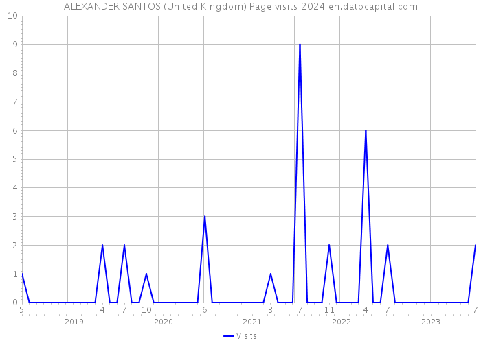ALEXANDER SANTOS (United Kingdom) Page visits 2024 