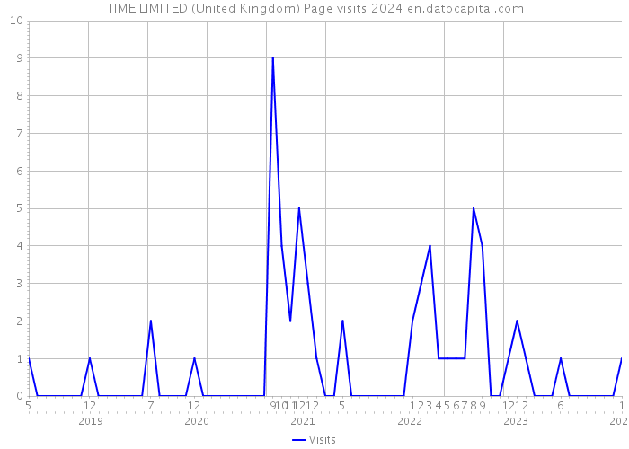 TIME LIMITED (United Kingdom) Page visits 2024 