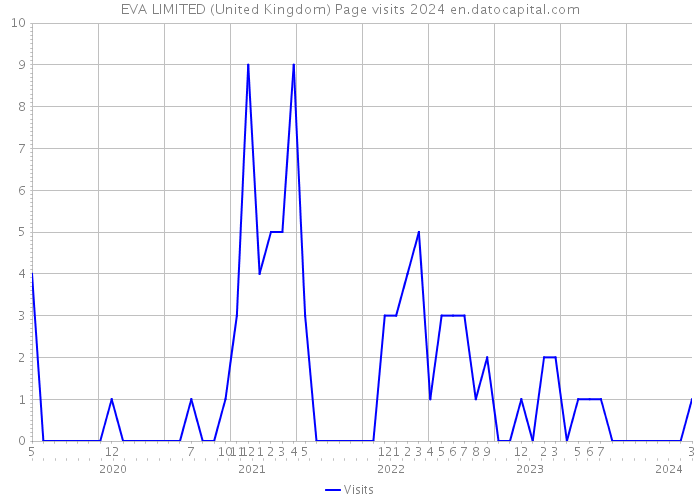 EVA LIMITED (United Kingdom) Page visits 2024 