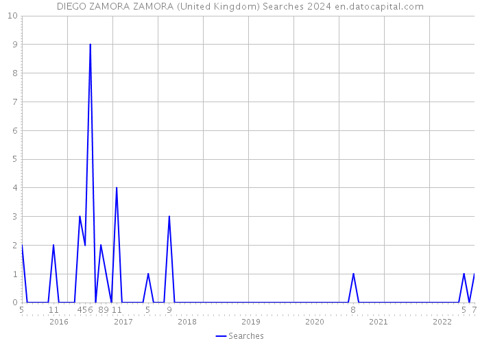 DIEGO ZAMORA ZAMORA (United Kingdom) Searches 2024 