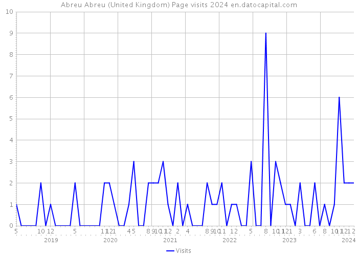 Abreu Abreu (United Kingdom) Page visits 2024 