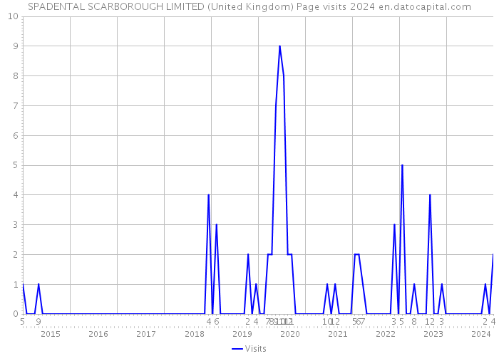 SPADENTAL SCARBOROUGH LIMITED (United Kingdom) Page visits 2024 