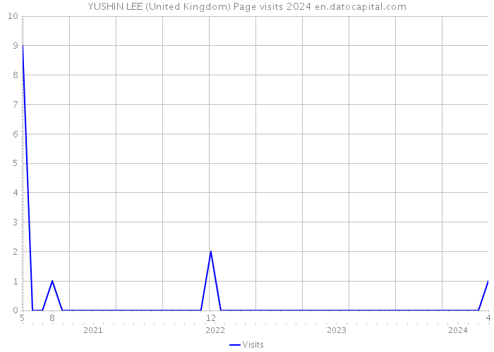 YUSHIN LEE (United Kingdom) Page visits 2024 