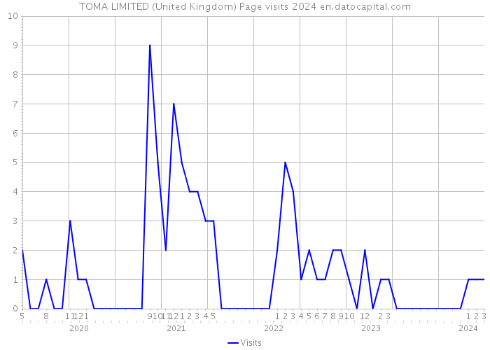 TOMA LIMITED (United Kingdom) Page visits 2024 