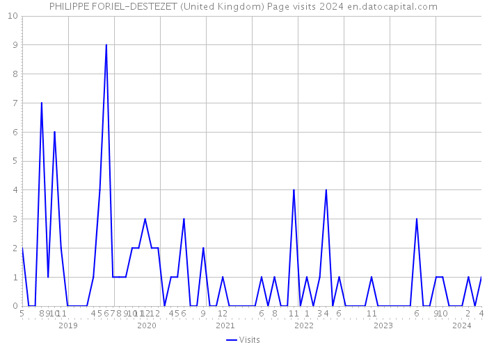 PHILIPPE FORIEL-DESTEZET (United Kingdom) Page visits 2024 