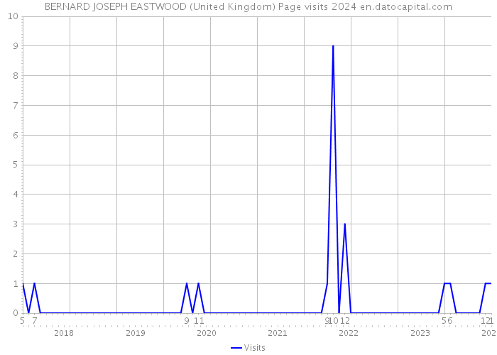 BERNARD JOSEPH EASTWOOD (United Kingdom) Page visits 2024 