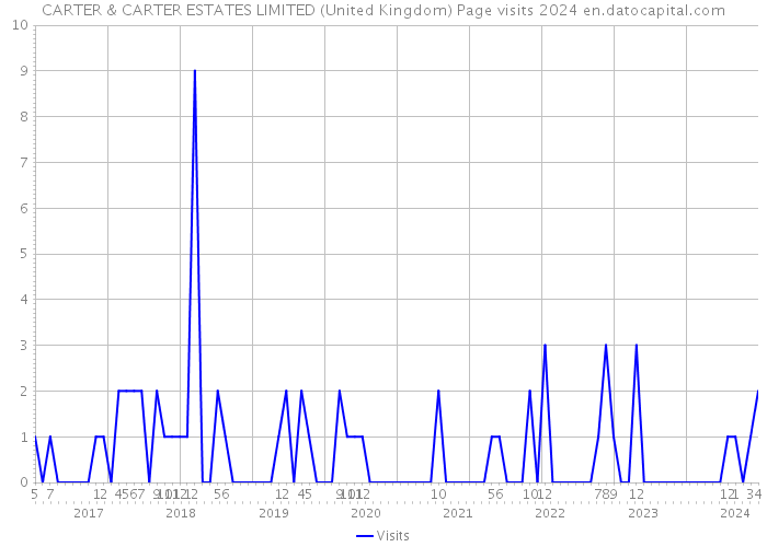 CARTER & CARTER ESTATES LIMITED (United Kingdom) Page visits 2024 