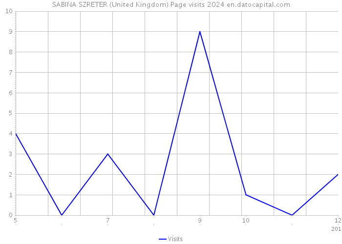 SABINA SZRETER (United Kingdom) Page visits 2024 