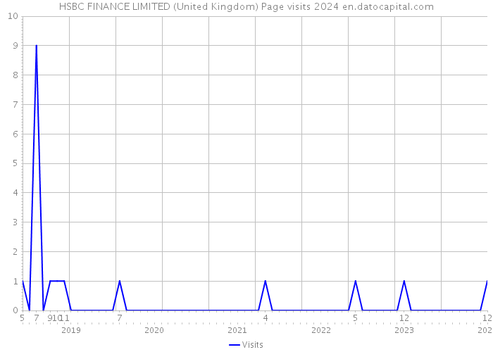 HSBC FINANCE LIMITED (United Kingdom) Page visits 2024 