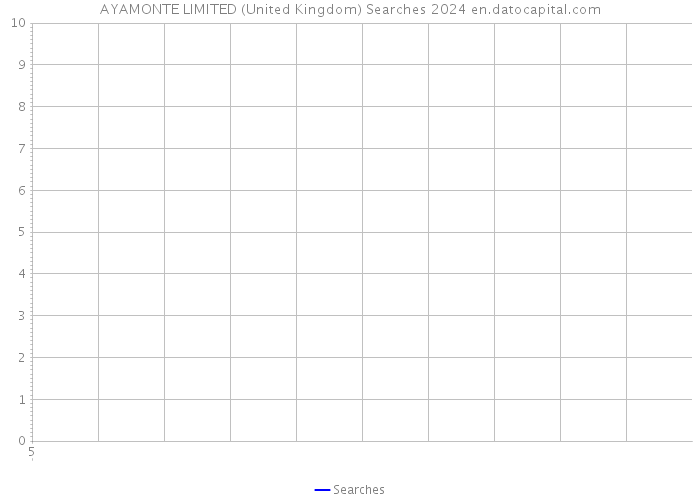 AYAMONTE LIMITED (United Kingdom) Searches 2024 