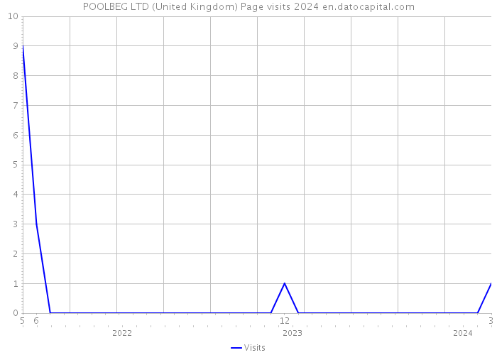 POOLBEG LTD (United Kingdom) Page visits 2024 