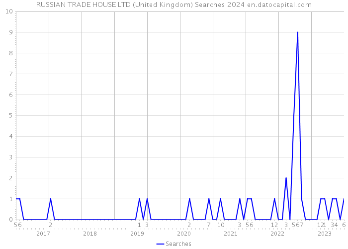 RUSSIAN TRADE HOUSE LTD (United Kingdom) Searches 2024 