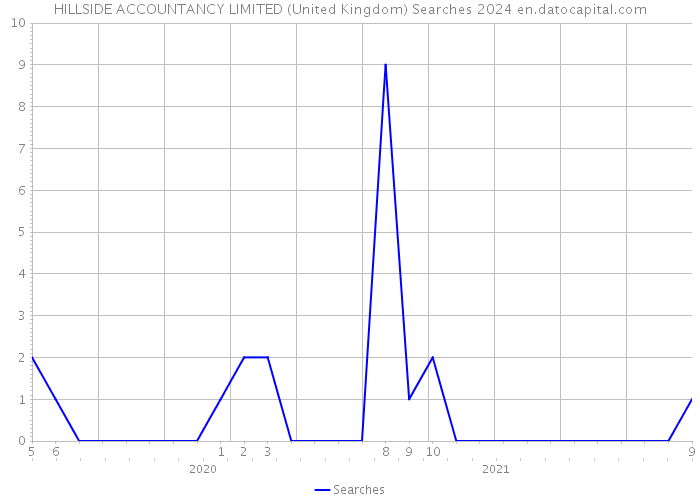 HILLSIDE ACCOUNTANCY LIMITED (United Kingdom) Searches 2024 