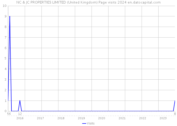 NC & JC PROPERTIES LIMITED (United Kingdom) Page visits 2024 