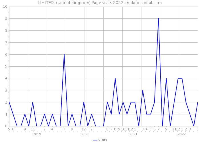 LIMITED+ (United Kingdom) Page visits 2022 
