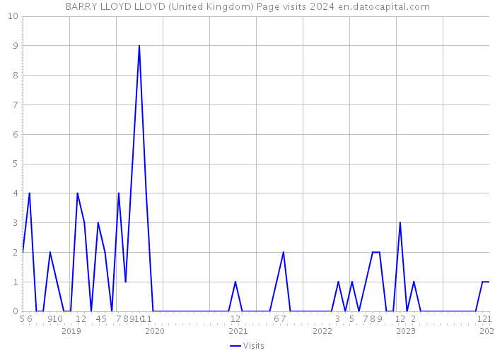 BARRY LLOYD LLOYD (United Kingdom) Page visits 2024 