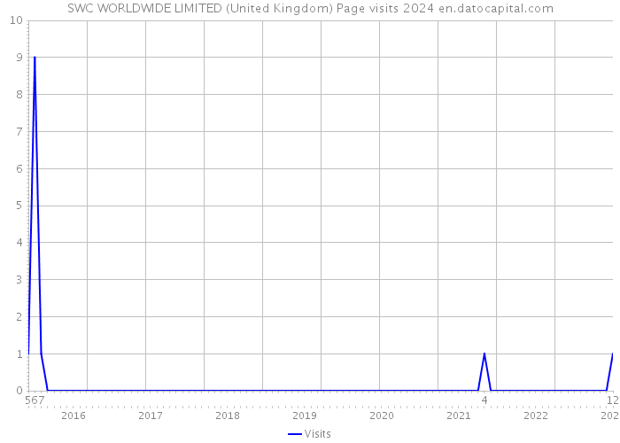 SWC WORLDWIDE LIMITED (United Kingdom) Page visits 2024 