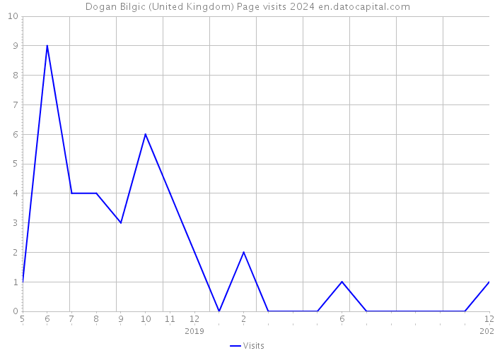 Dogan Bilgic (United Kingdom) Page visits 2024 