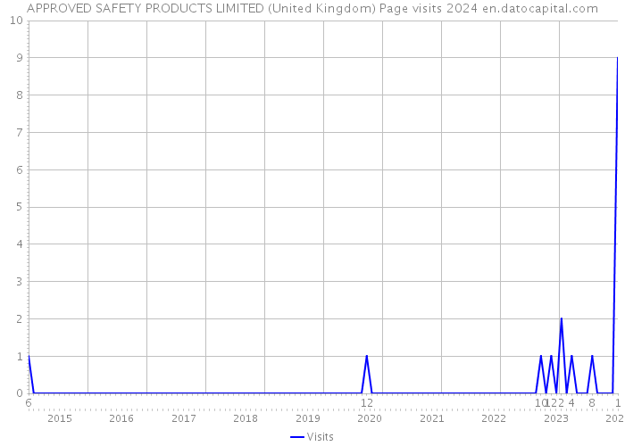 APPROVED SAFETY PRODUCTS LIMITED (United Kingdom) Page visits 2024 