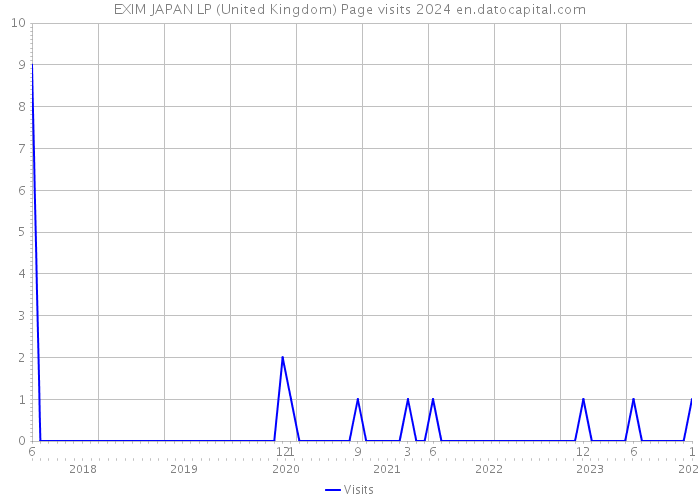 EXIM JAPAN LP (United Kingdom) Page visits 2024 