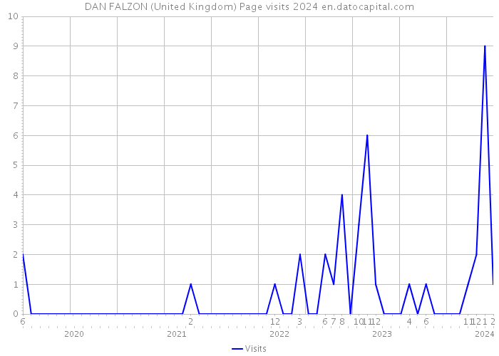 DAN FALZON (United Kingdom) Page visits 2024 