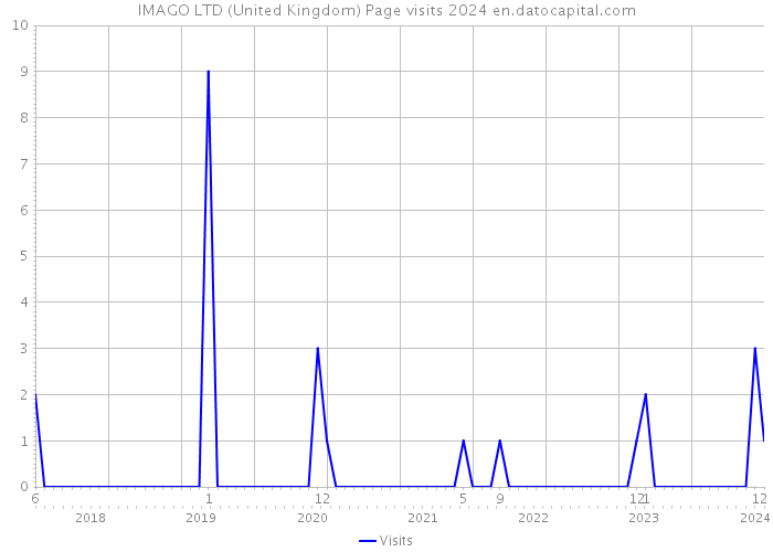 IMAGO LTD (United Kingdom) Page visits 2024 