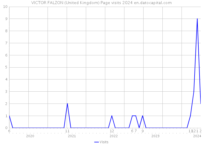 VICTOR FALZON (United Kingdom) Page visits 2024 